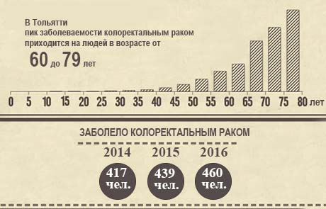rak-vozrast